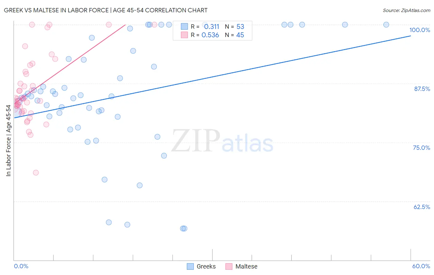 Greek vs Maltese In Labor Force | Age 45-54