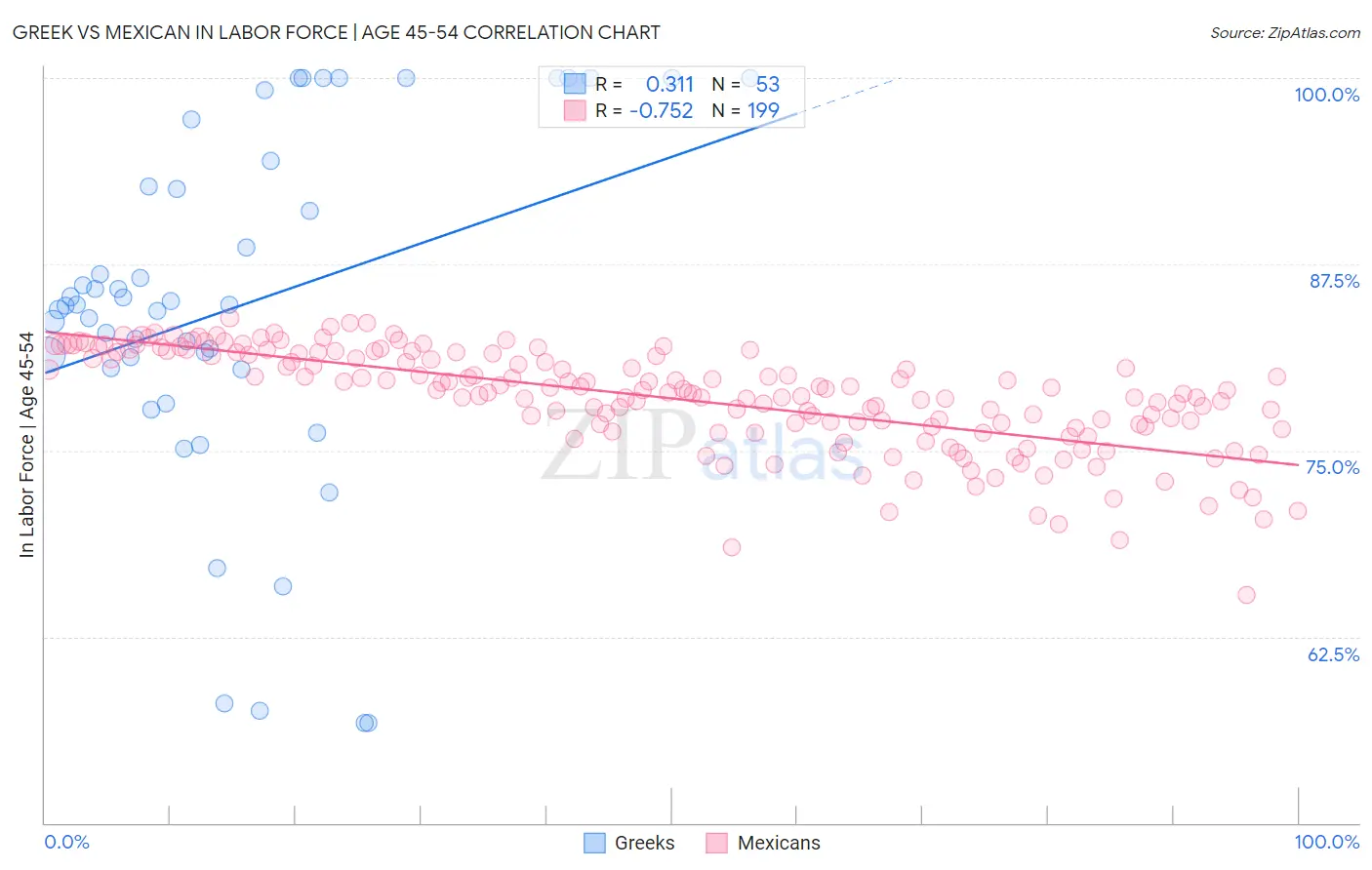 Greek vs Mexican In Labor Force | Age 45-54