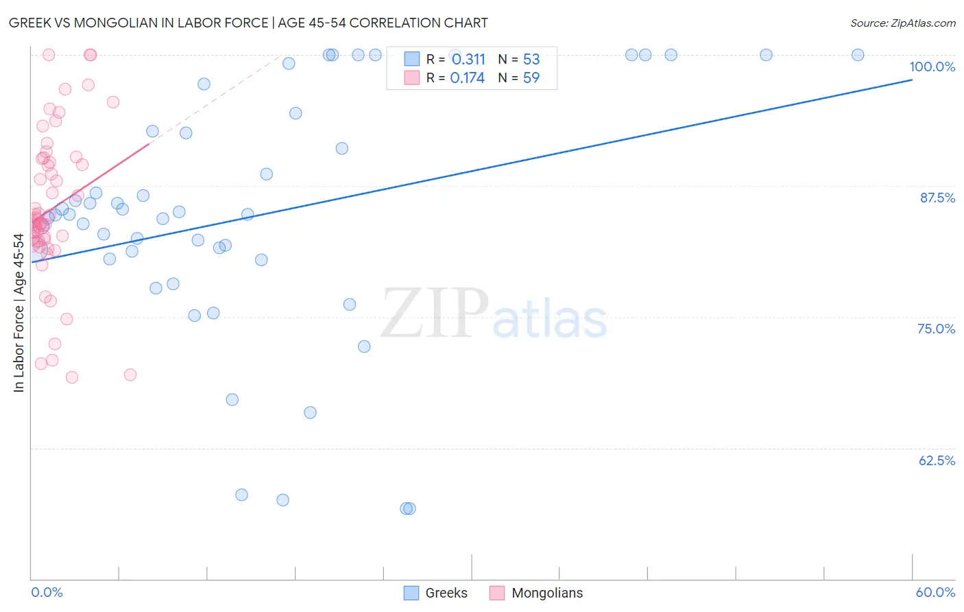 Greek vs Mongolian In Labor Force | Age 45-54