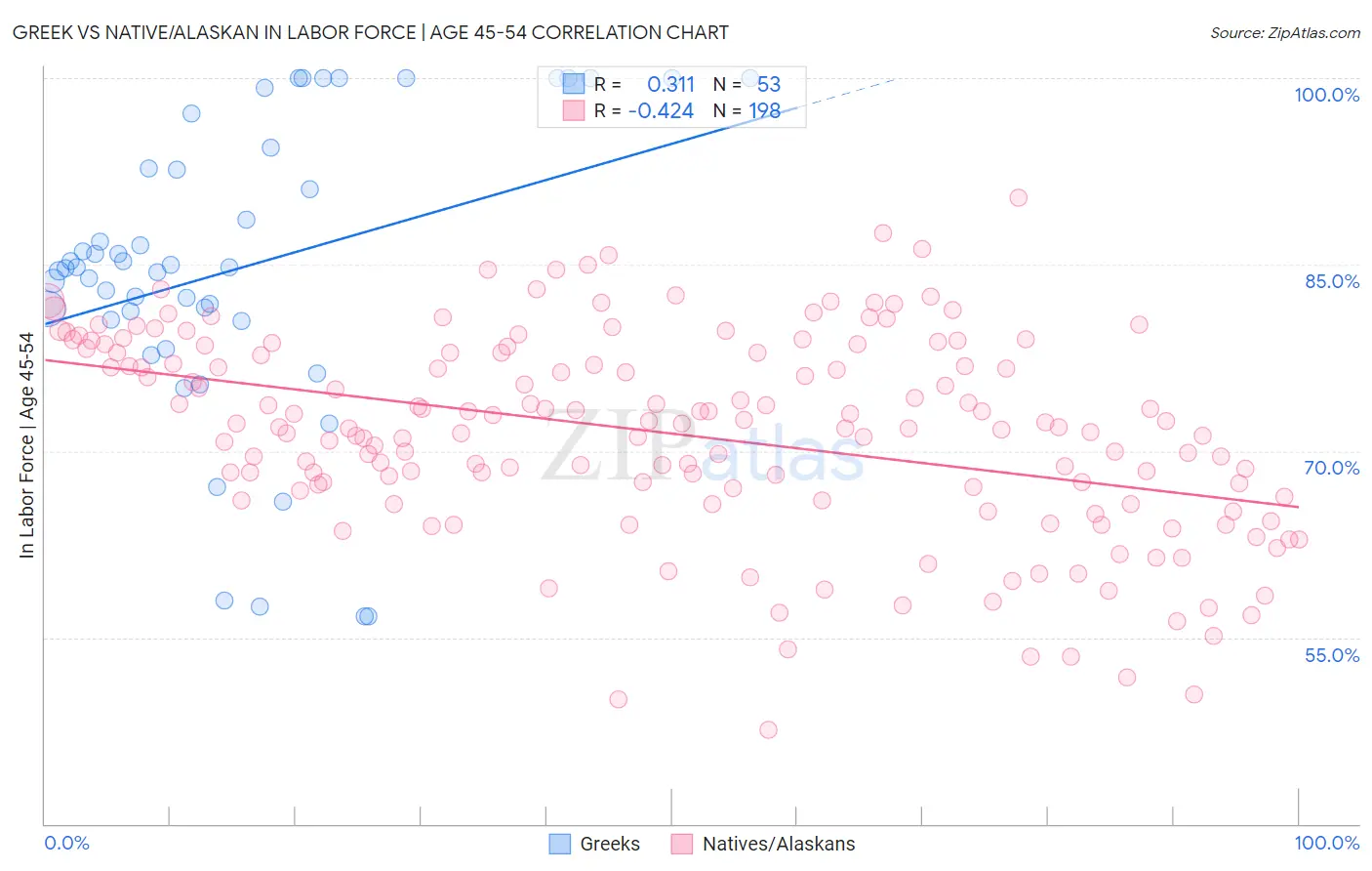 Greek vs Native/Alaskan In Labor Force | Age 45-54