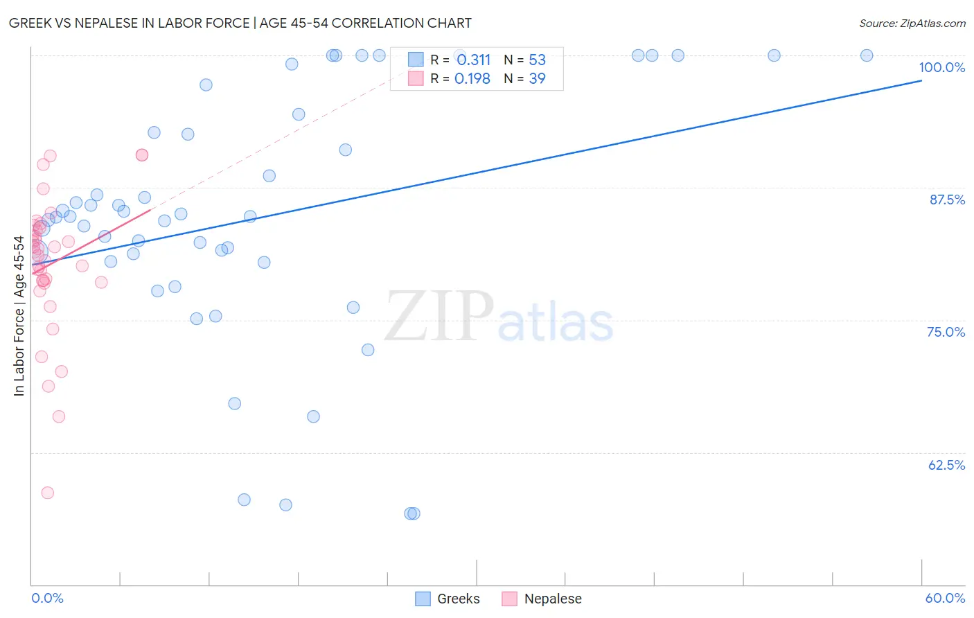 Greek vs Nepalese In Labor Force | Age 45-54