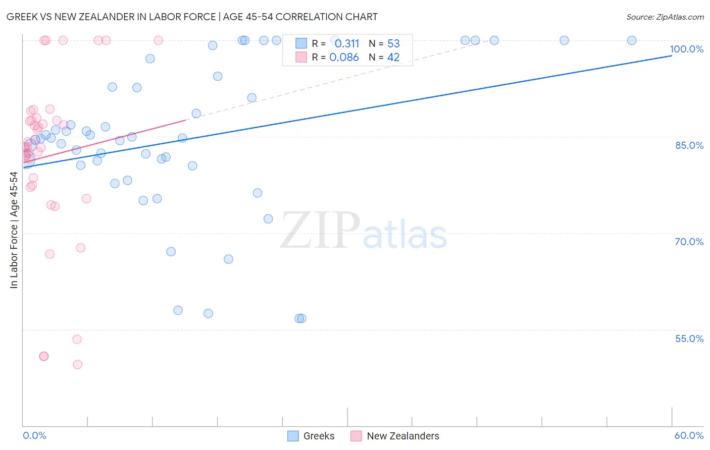 Greek vs New Zealander In Labor Force | Age 45-54