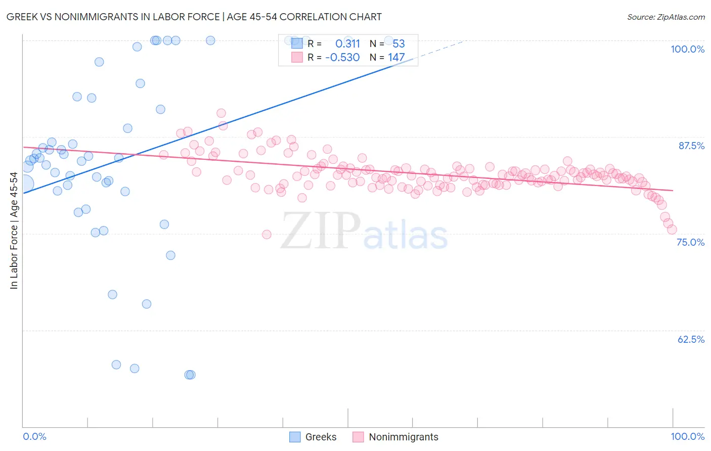 Greek vs Nonimmigrants In Labor Force | Age 45-54