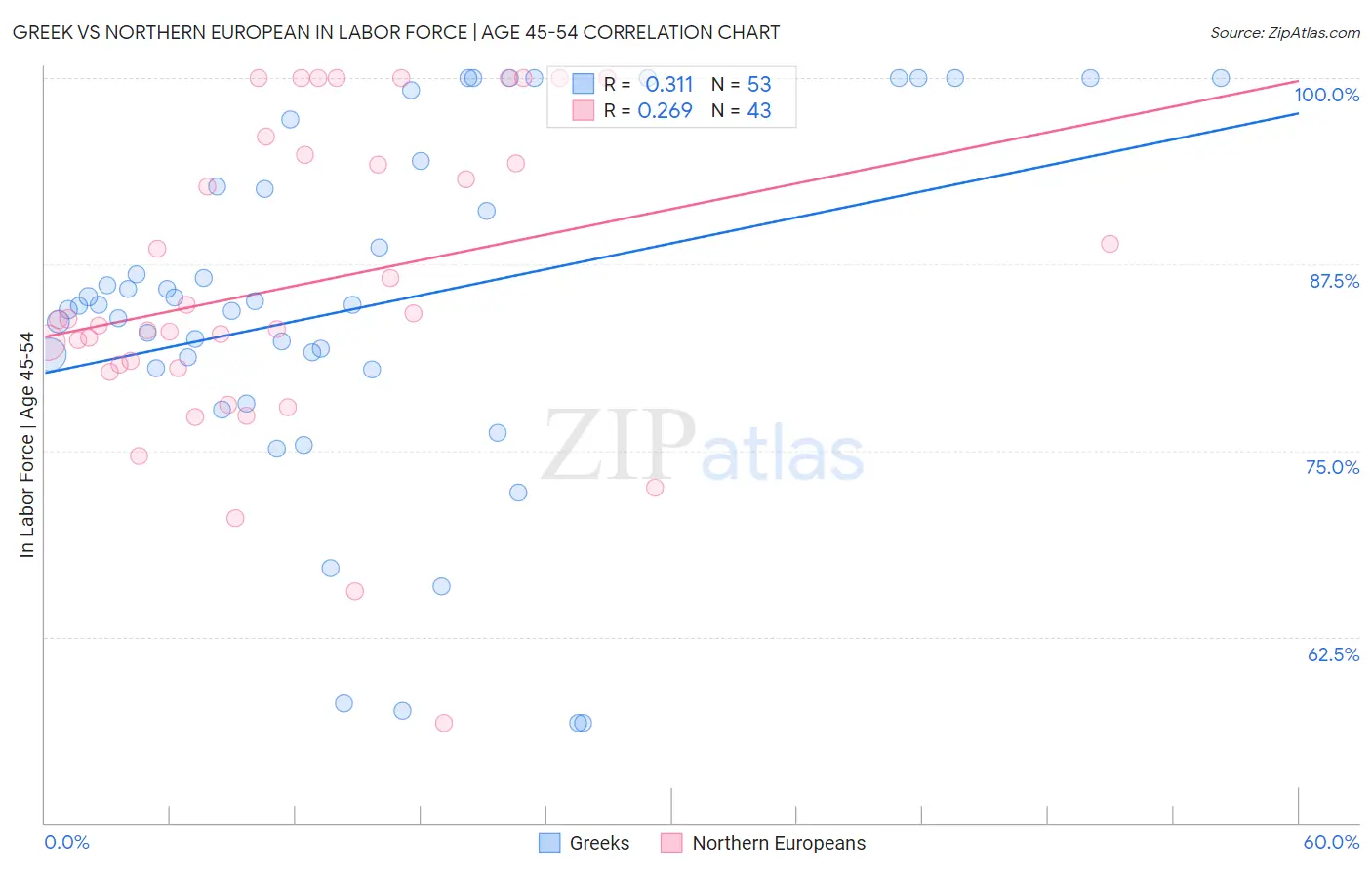 Greek vs Northern European In Labor Force | Age 45-54