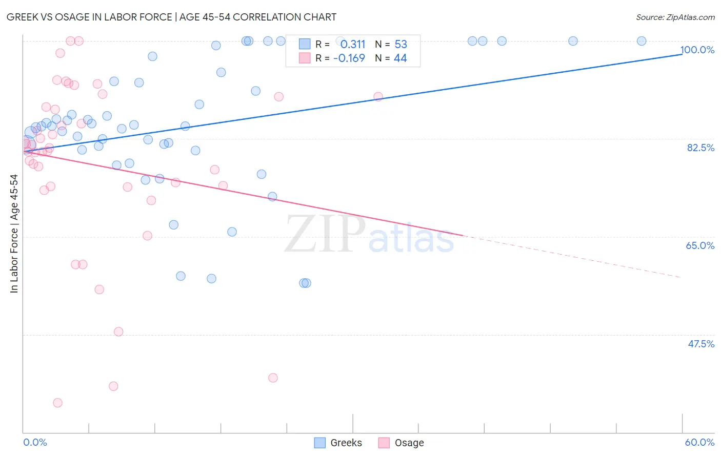 Greek vs Osage In Labor Force | Age 45-54
