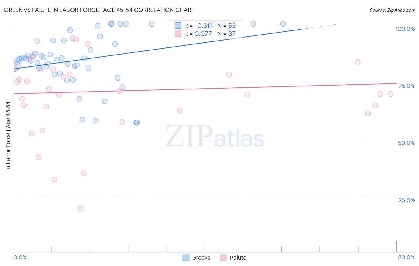 Greek vs Paiute In Labor Force | Age 45-54