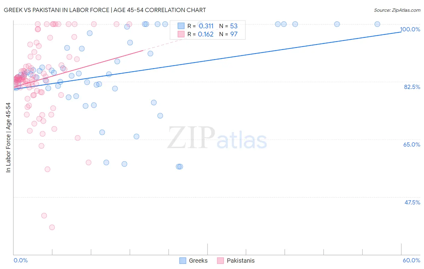 Greek vs Pakistani In Labor Force | Age 45-54