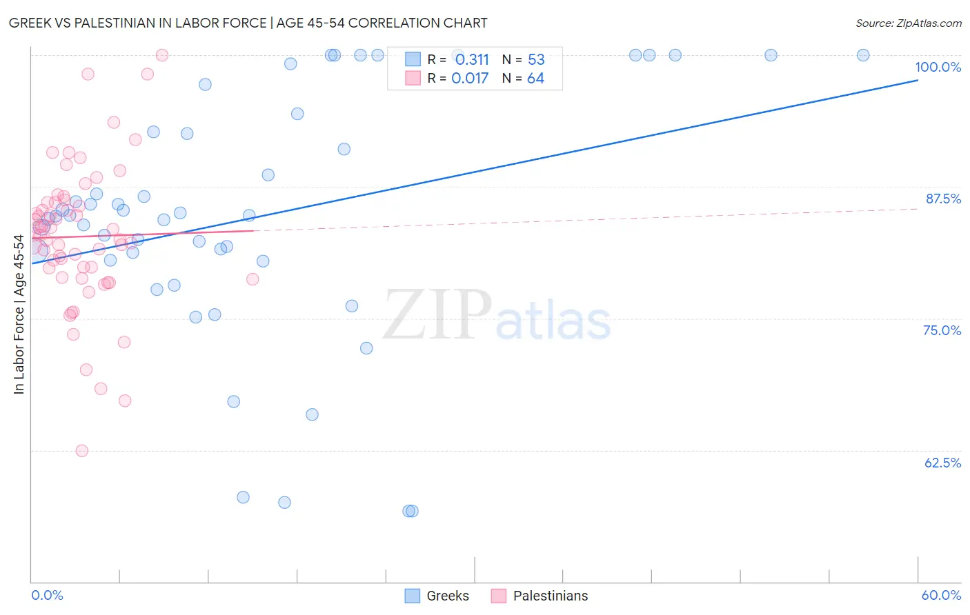 Greek vs Palestinian In Labor Force | Age 45-54