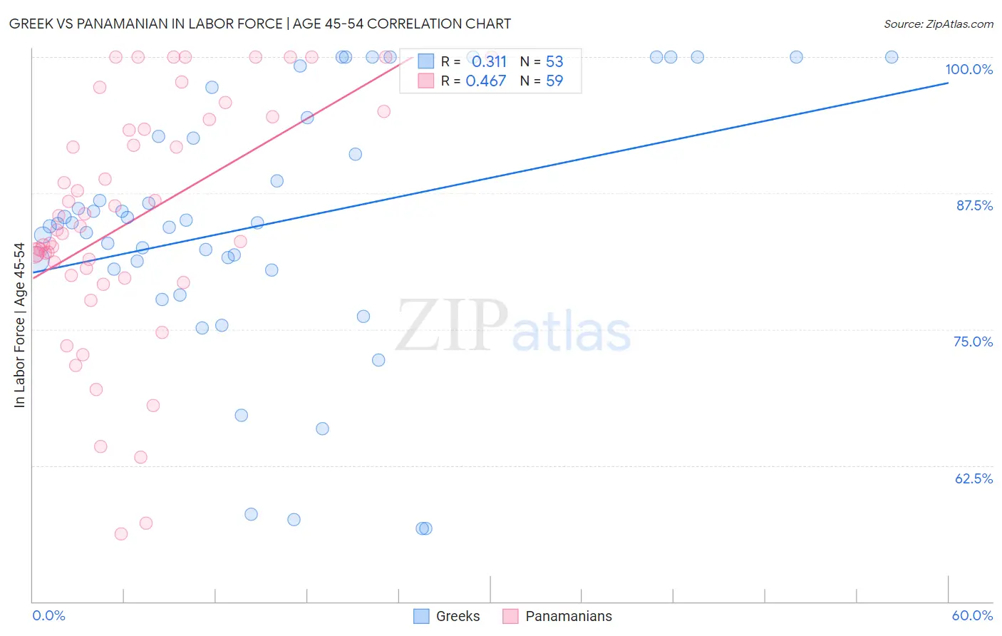 Greek vs Panamanian In Labor Force | Age 45-54
