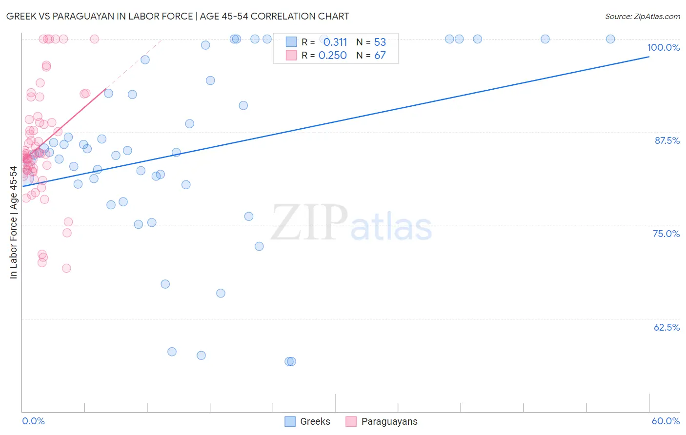 Greek vs Paraguayan In Labor Force | Age 45-54