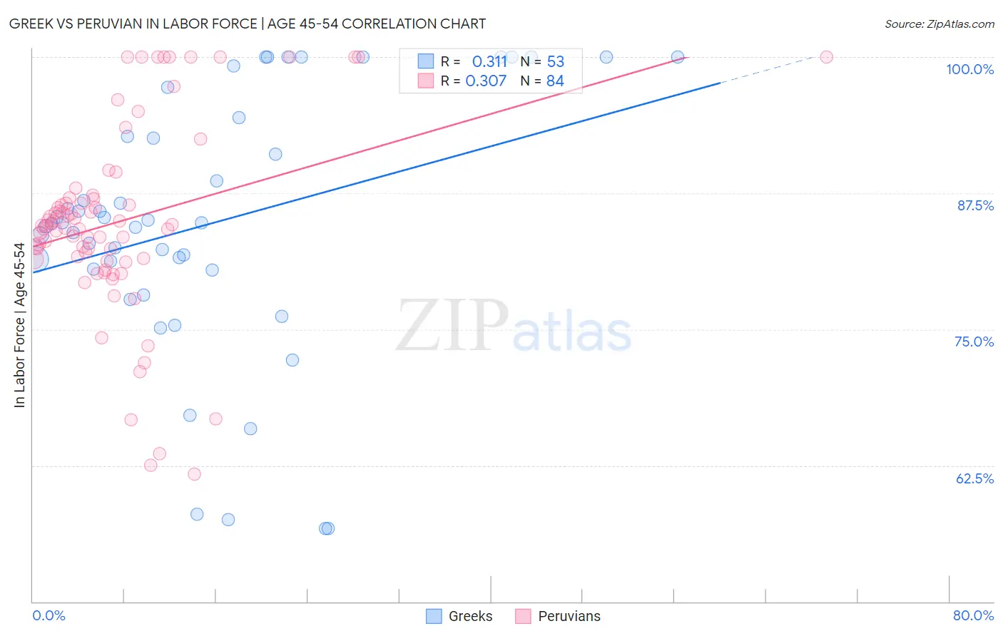 Greek vs Peruvian In Labor Force | Age 45-54