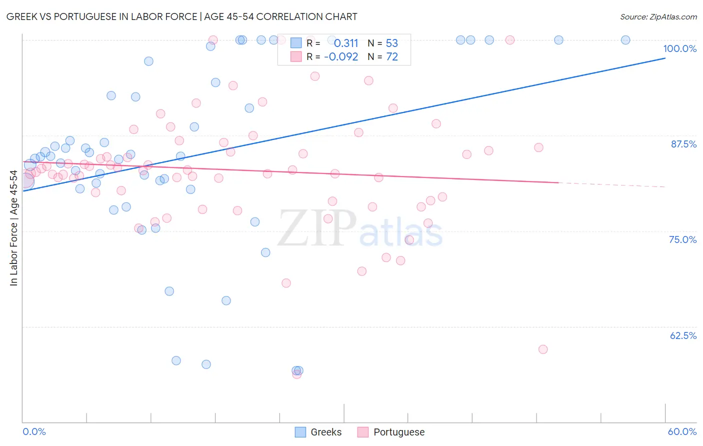Greek vs Portuguese In Labor Force | Age 45-54