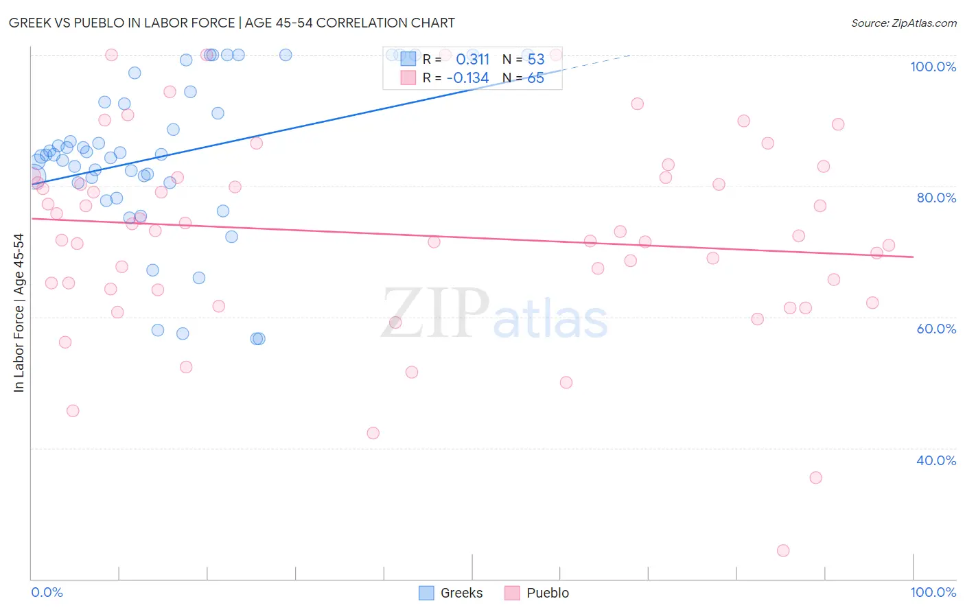 Greek vs Pueblo In Labor Force | Age 45-54