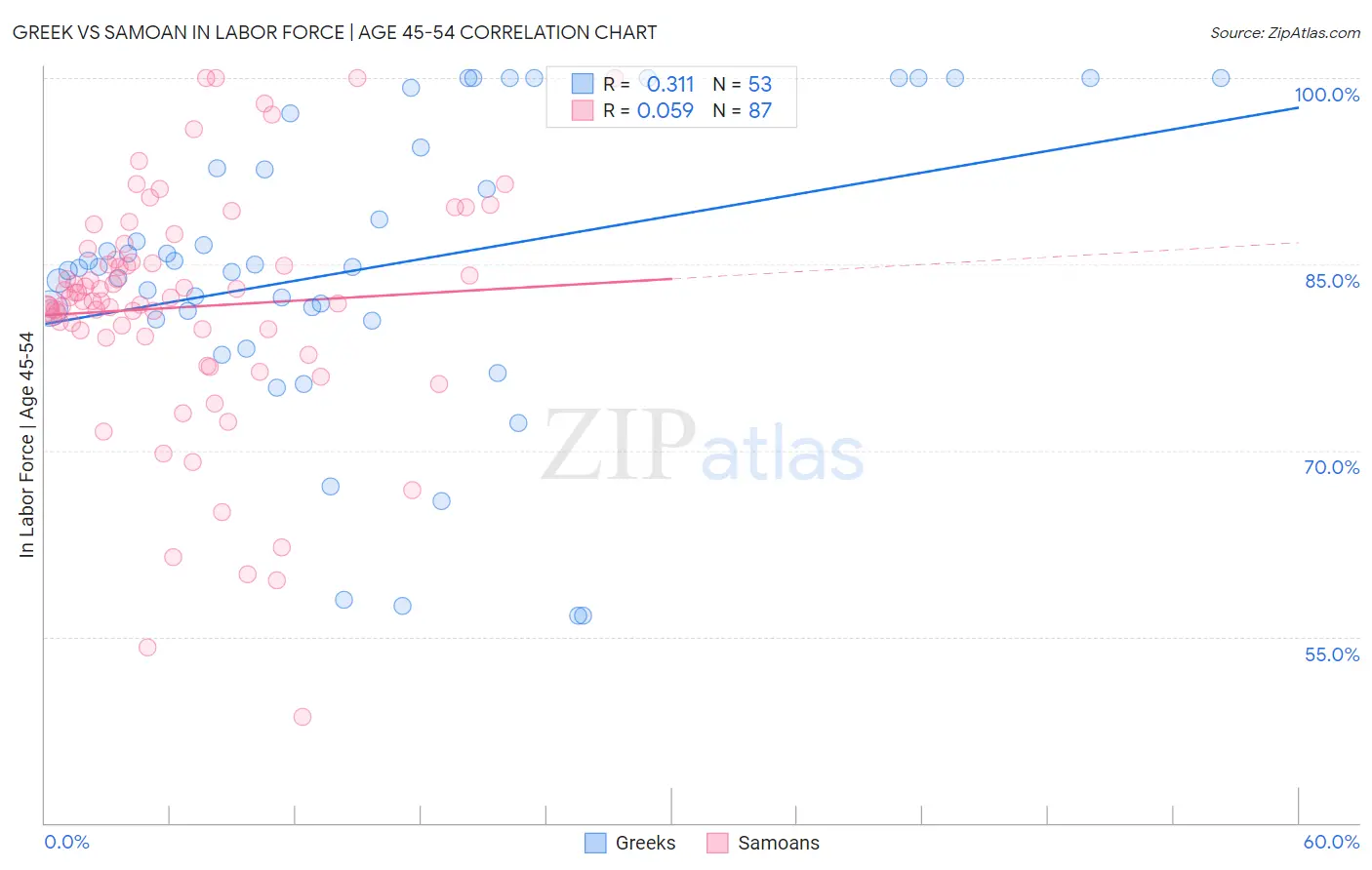 Greek vs Samoan In Labor Force | Age 45-54