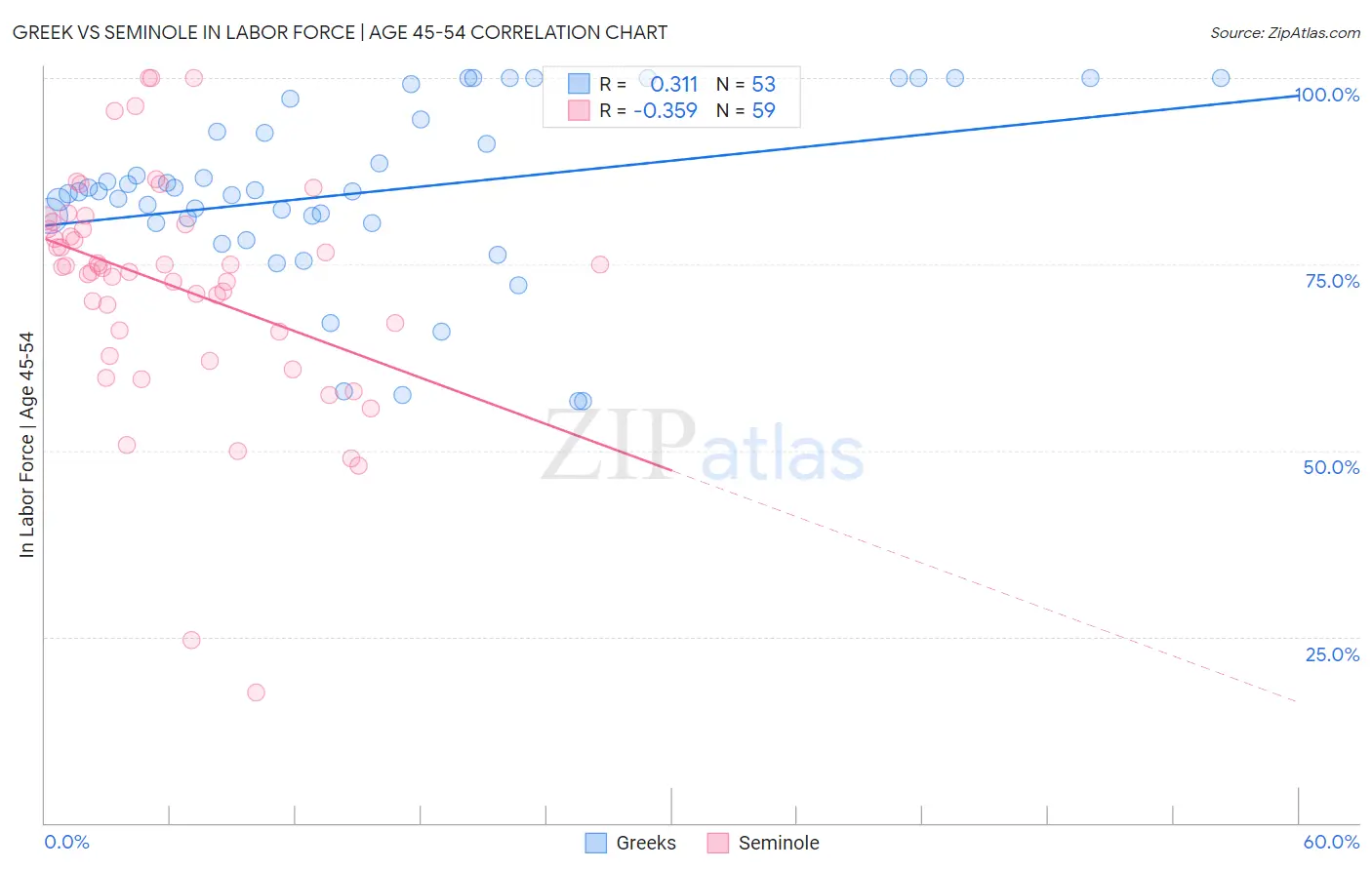 Greek vs Seminole In Labor Force | Age 45-54