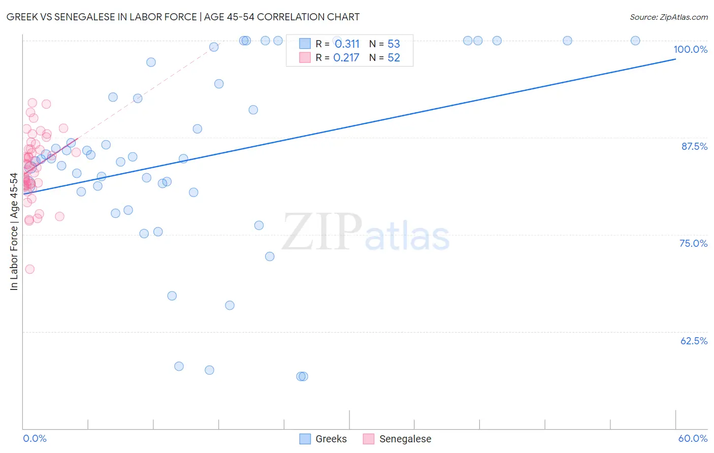 Greek vs Senegalese In Labor Force | Age 45-54