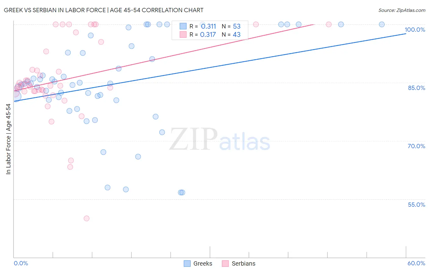 Greek vs Serbian In Labor Force | Age 45-54