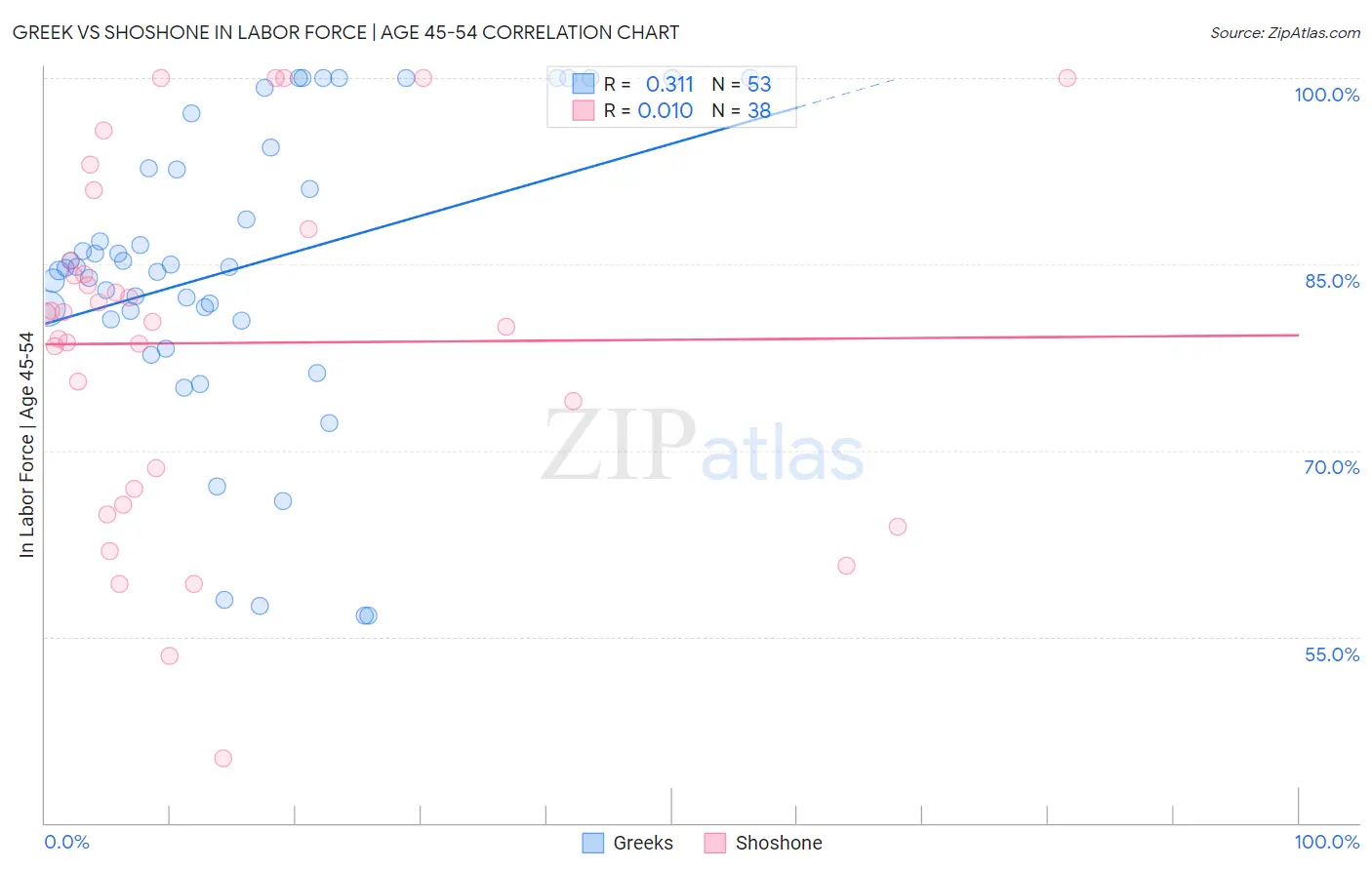 Greek vs Shoshone In Labor Force | Age 45-54