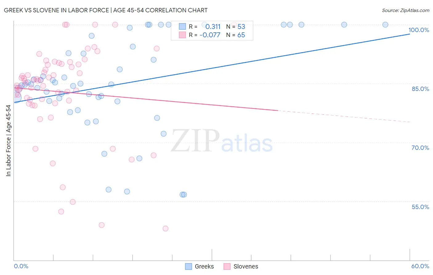 Greek vs Slovene In Labor Force | Age 45-54