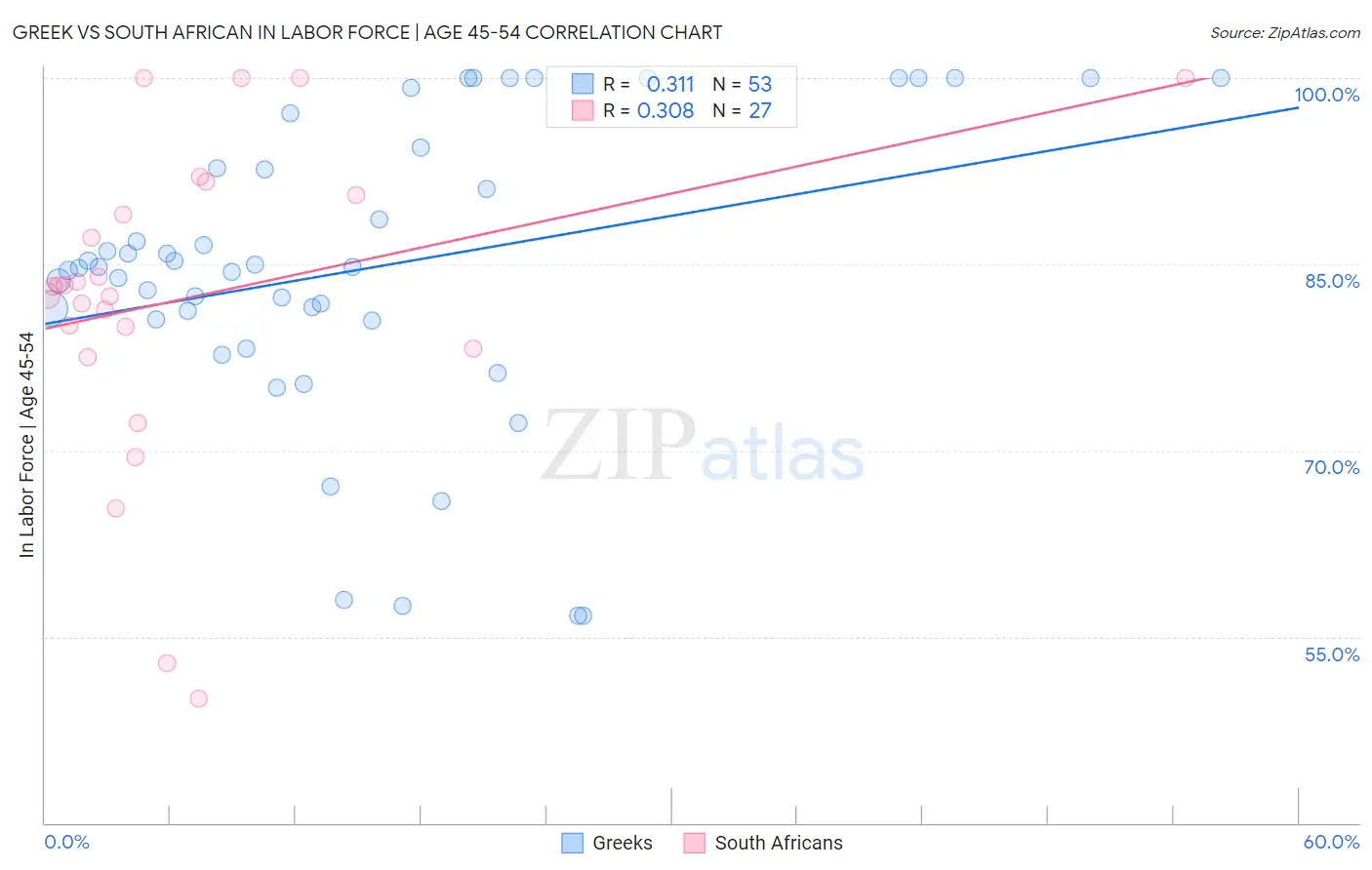 Greek vs South African In Labor Force | Age 45-54