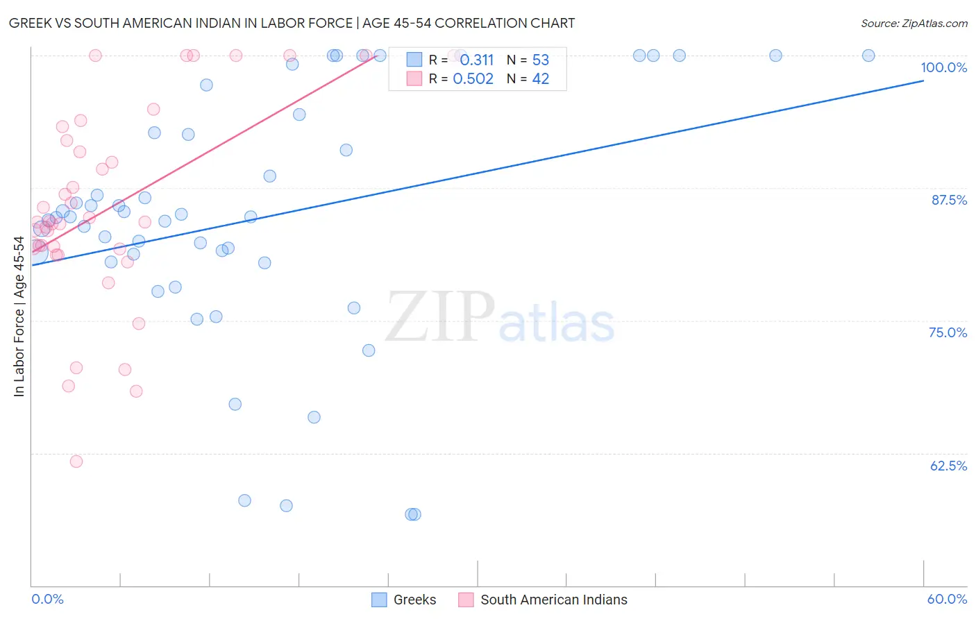 Greek vs South American Indian In Labor Force | Age 45-54