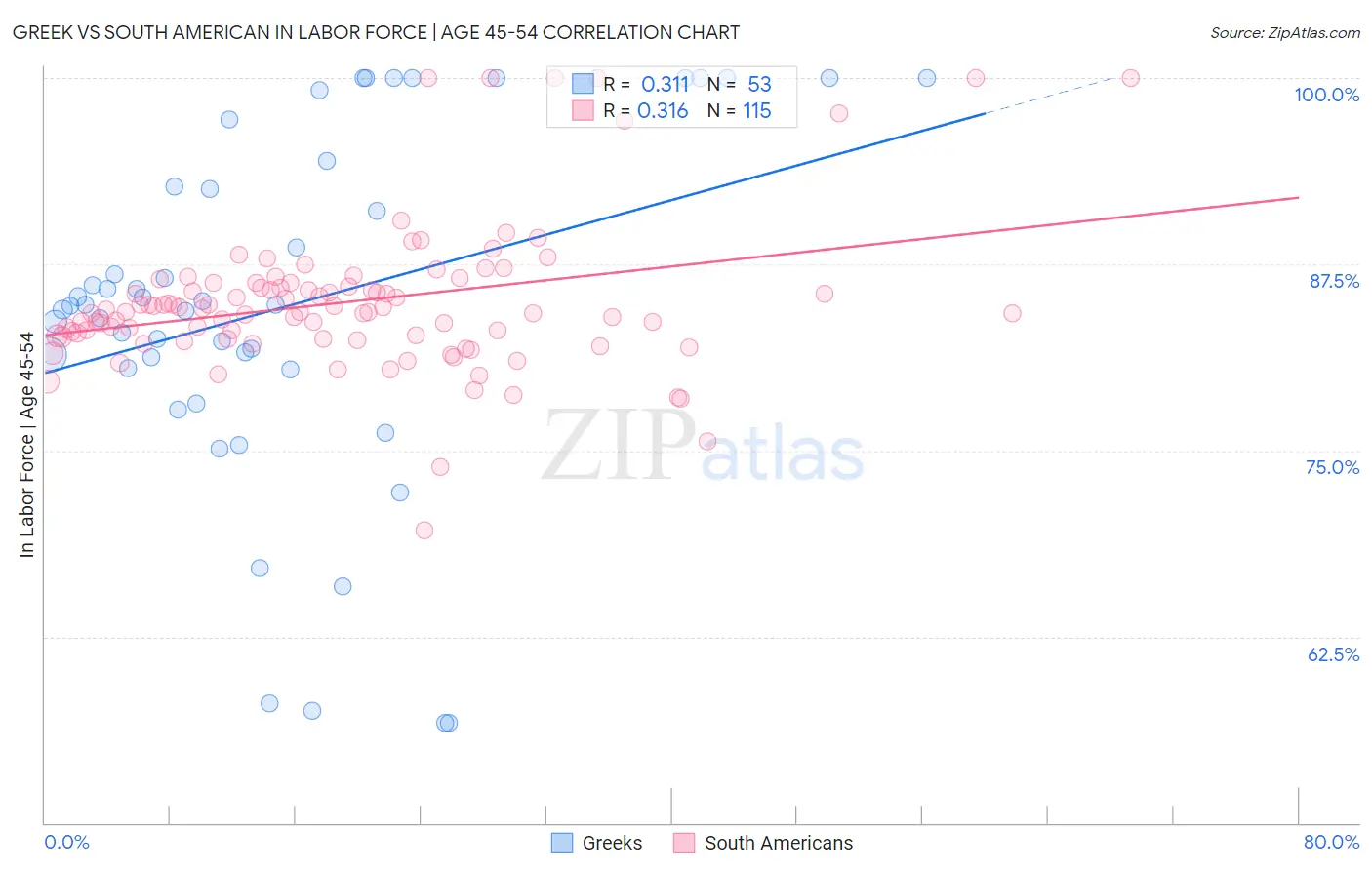 Greek vs South American In Labor Force | Age 45-54