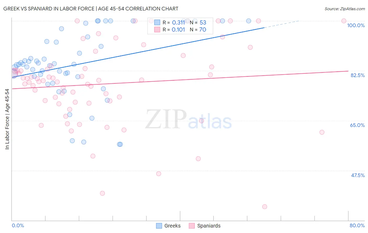 Greek vs Spaniard In Labor Force | Age 45-54