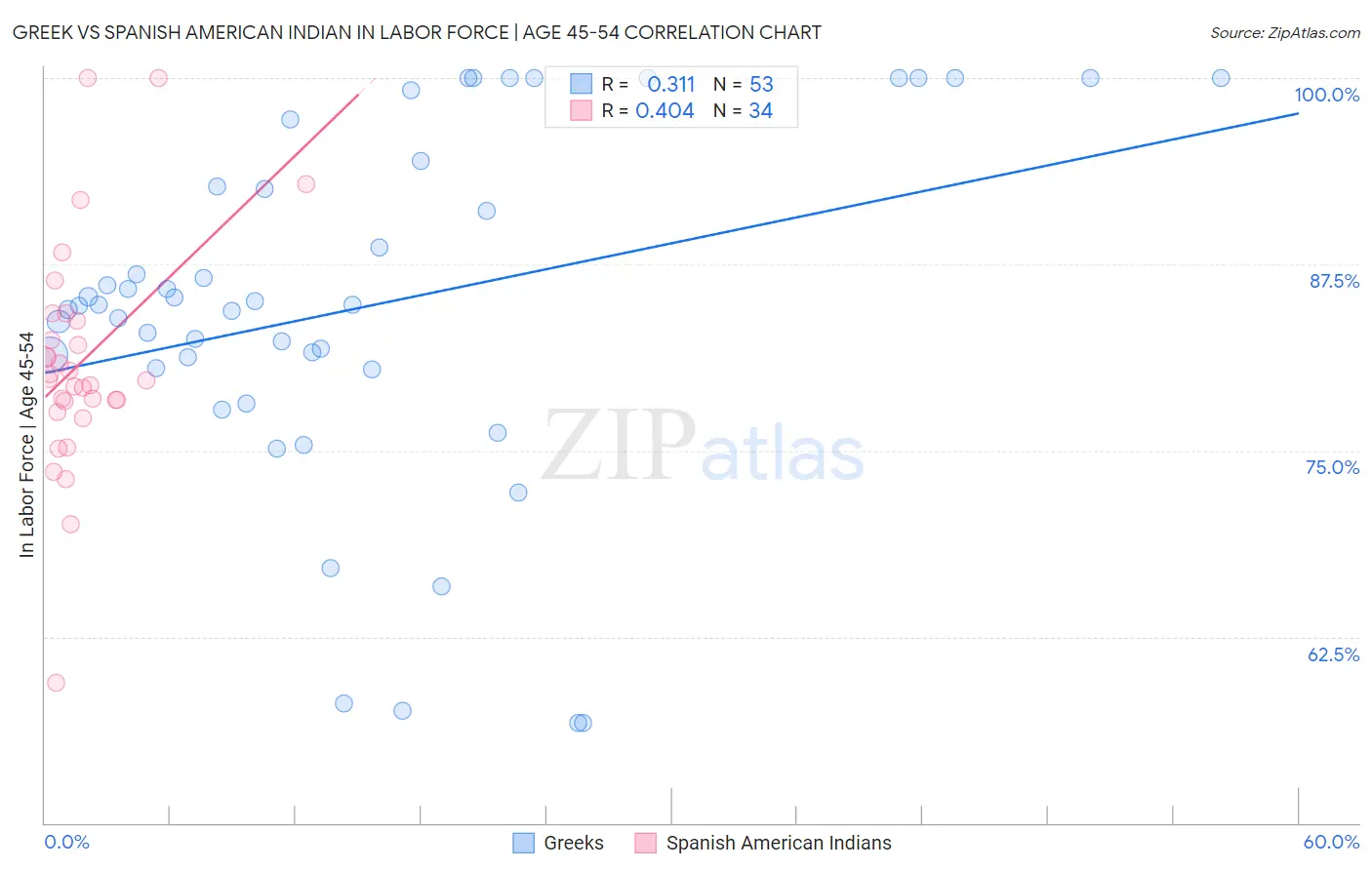 Greek vs Spanish American Indian In Labor Force | Age 45-54