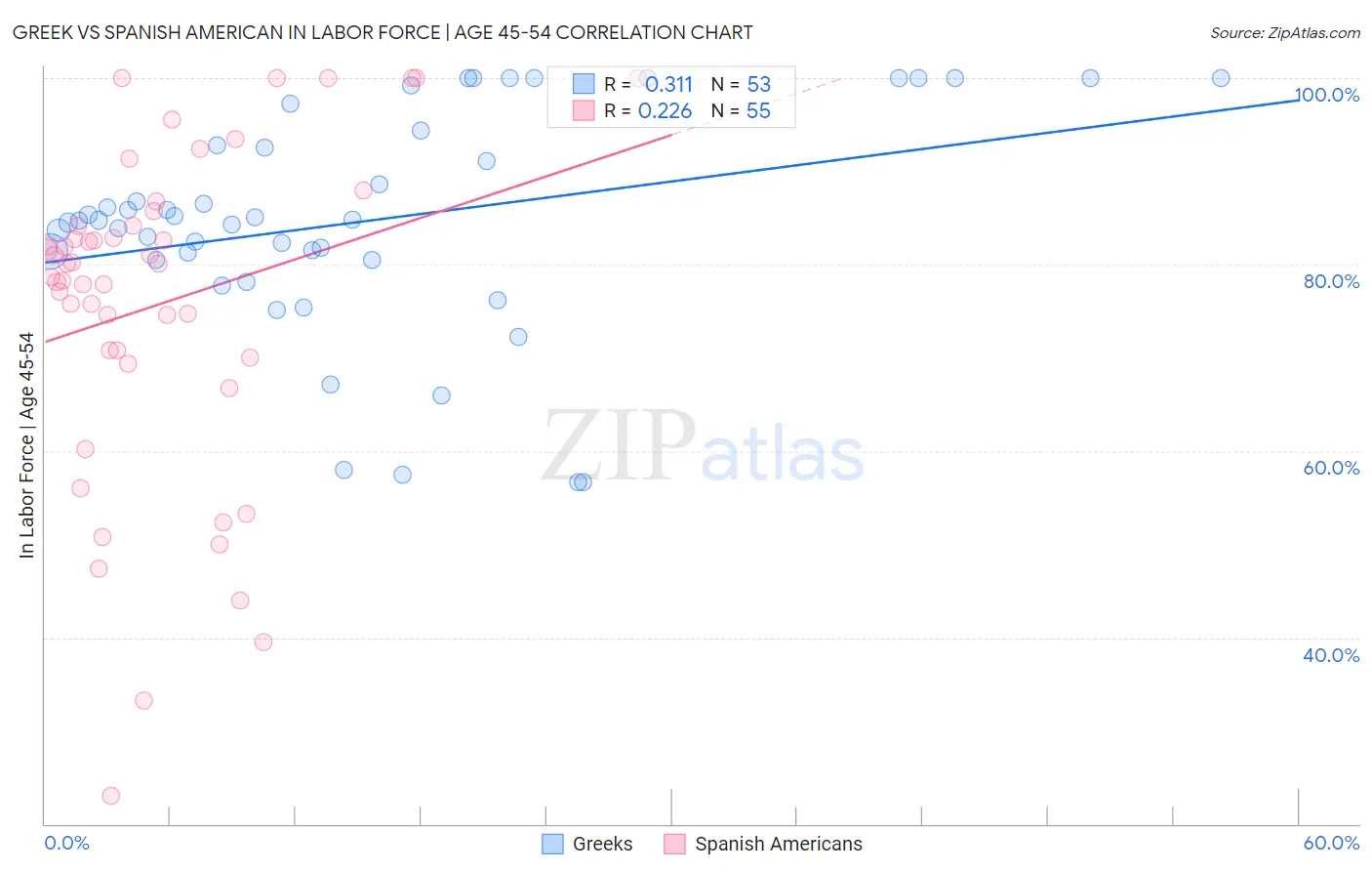 Greek vs Spanish American In Labor Force | Age 45-54