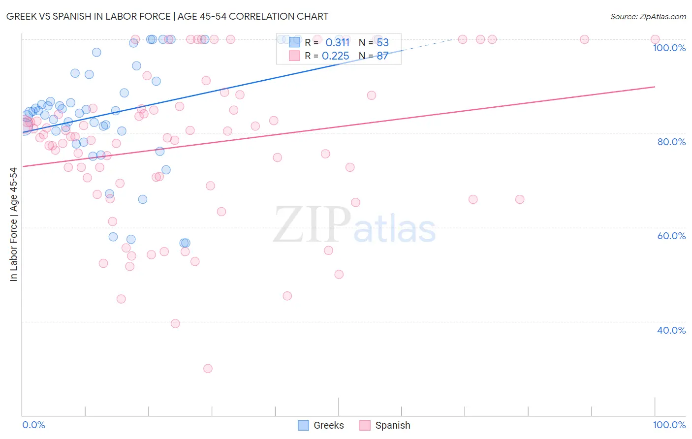 Greek vs Spanish In Labor Force | Age 45-54