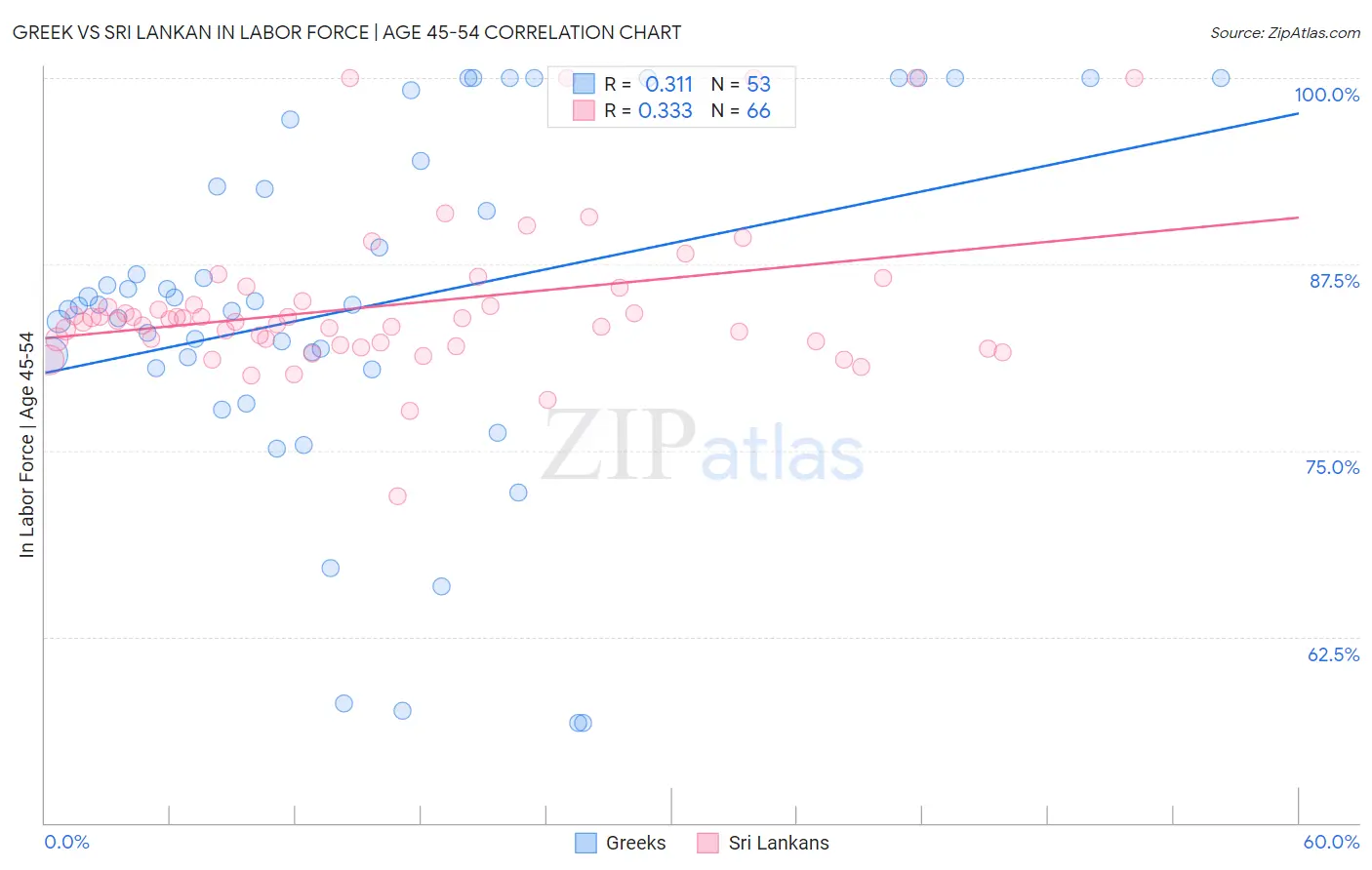 Greek vs Sri Lankan In Labor Force | Age 45-54