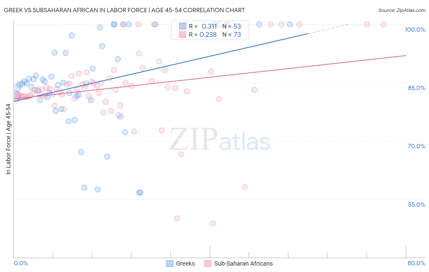 Greek vs Subsaharan African In Labor Force | Age 45-54