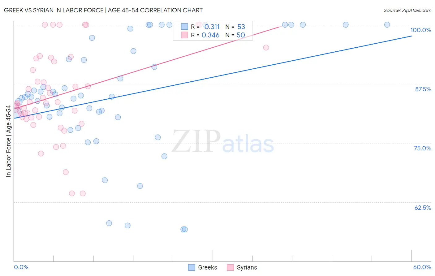 Greek vs Syrian In Labor Force | Age 45-54