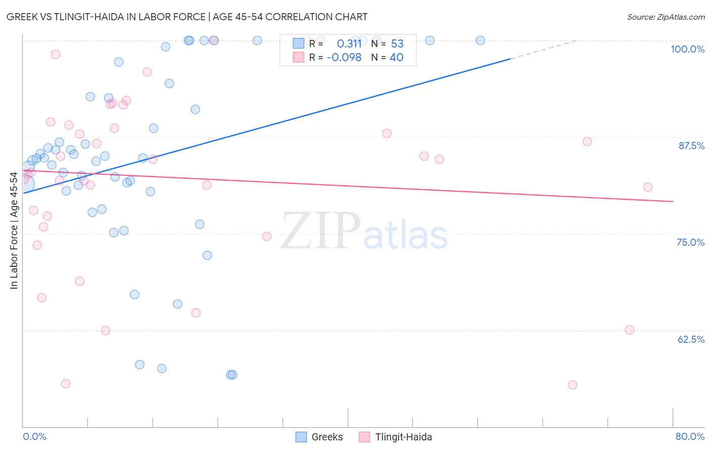 Greek vs Tlingit-Haida In Labor Force | Age 45-54