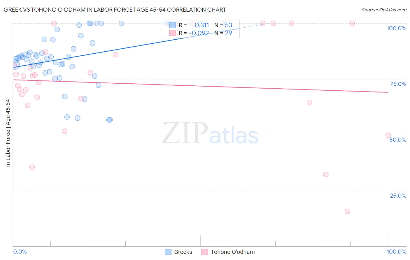 Greek vs Tohono O'odham In Labor Force | Age 45-54