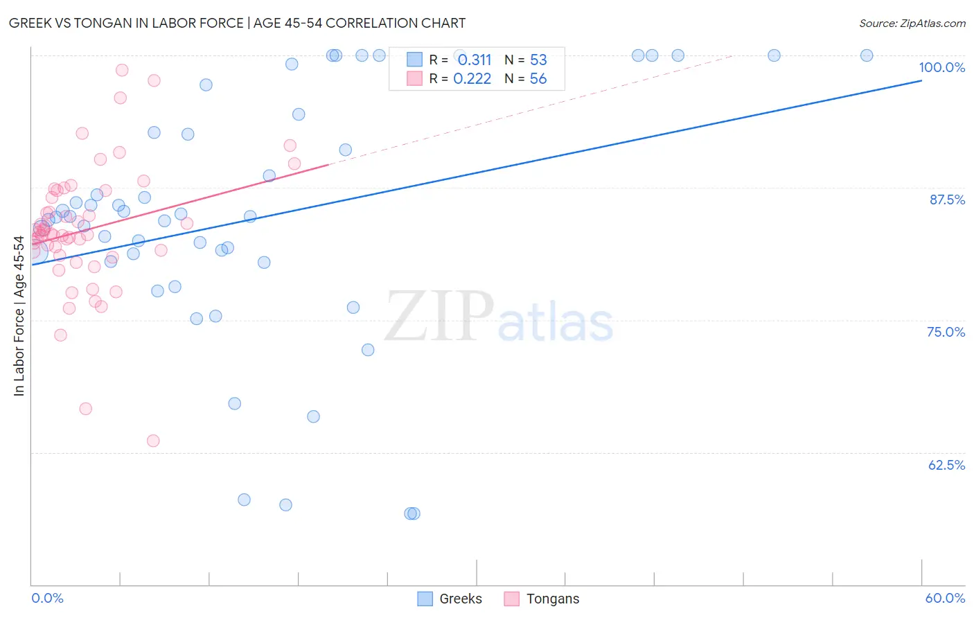 Greek vs Tongan In Labor Force | Age 45-54