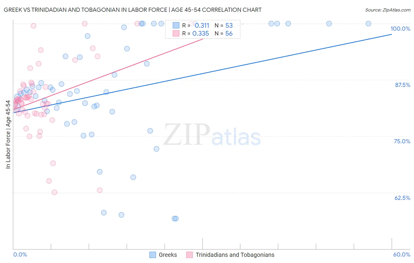 Greek vs Trinidadian and Tobagonian In Labor Force | Age 45-54