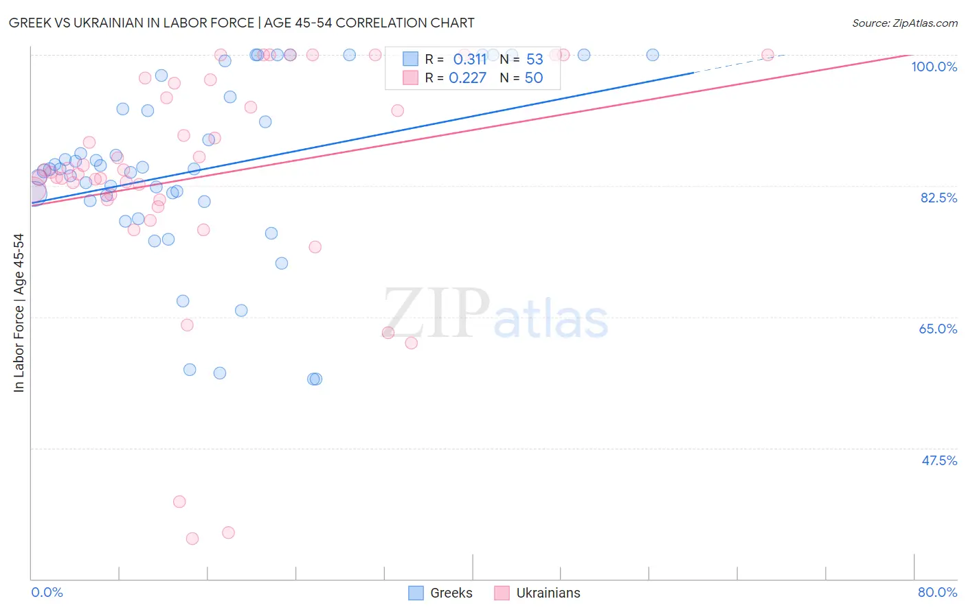 Greek vs Ukrainian In Labor Force | Age 45-54