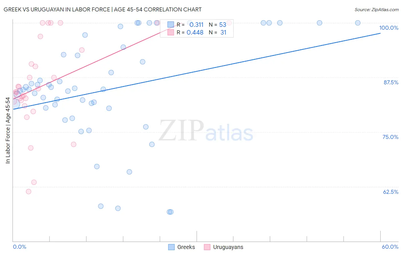 Greek vs Uruguayan In Labor Force | Age 45-54