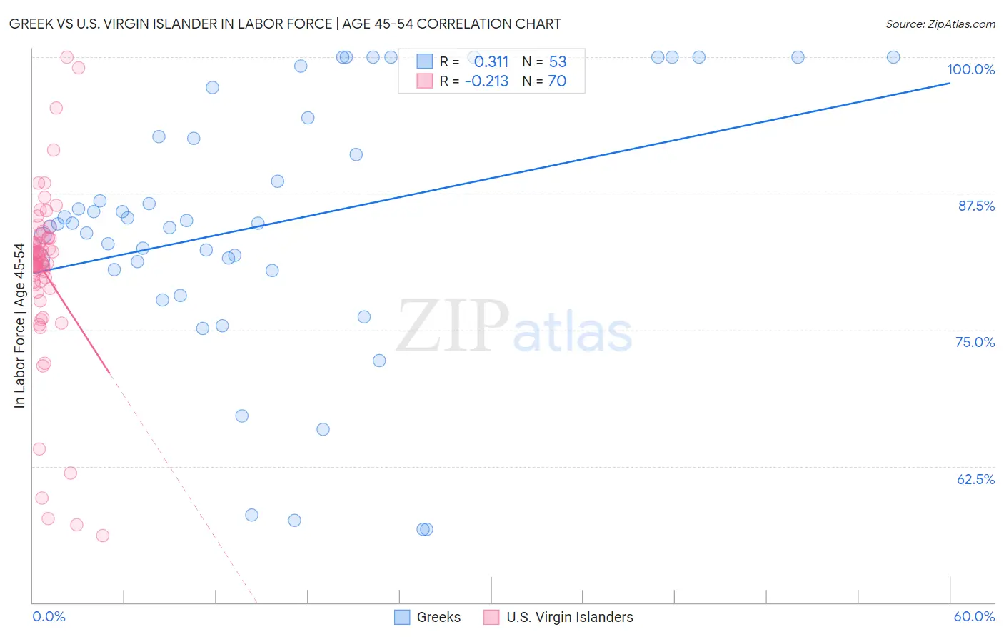 Greek vs U.S. Virgin Islander In Labor Force | Age 45-54