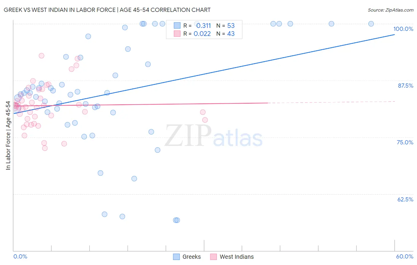 Greek vs West Indian In Labor Force | Age 45-54