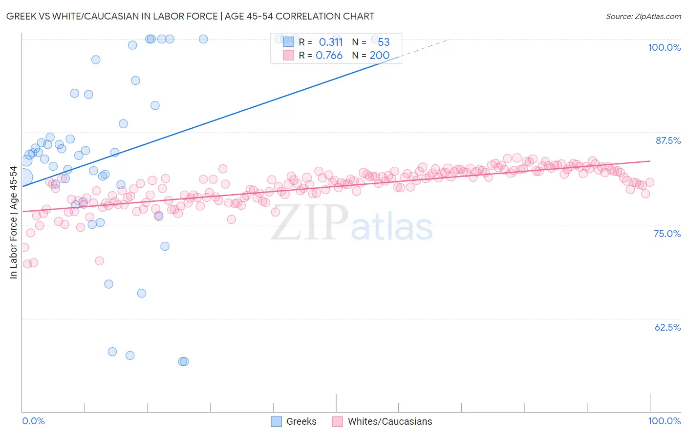 Greek vs White/Caucasian In Labor Force | Age 45-54