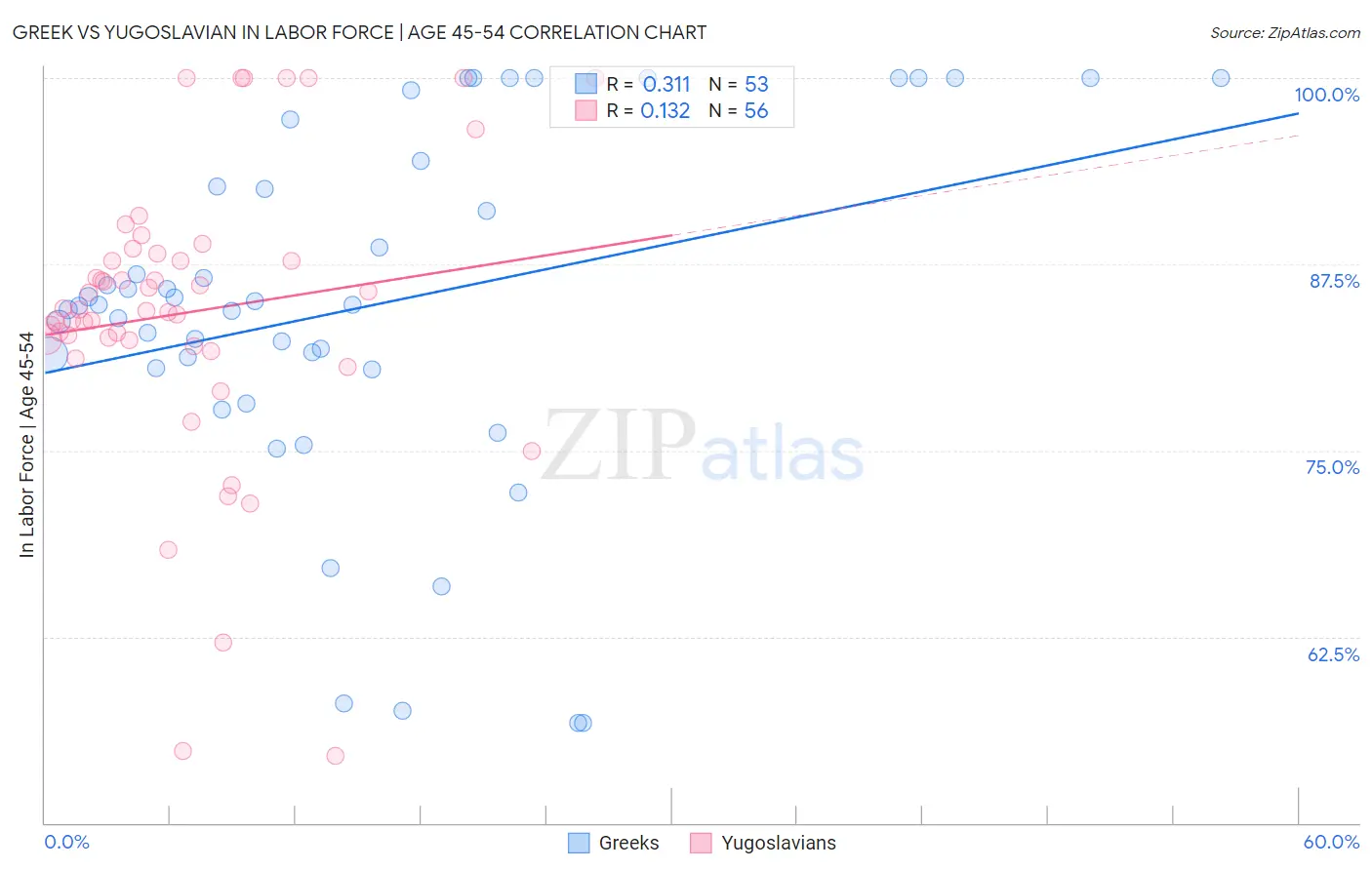 Greek vs Yugoslavian In Labor Force | Age 45-54