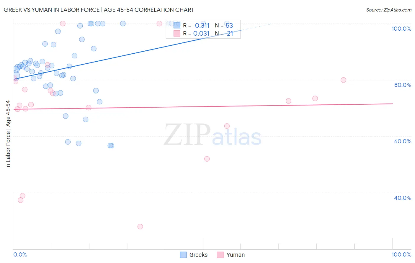 Greek vs Yuman In Labor Force | Age 45-54