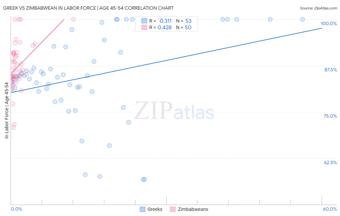 Greek vs Zimbabwean In Labor Force | Age 45-54