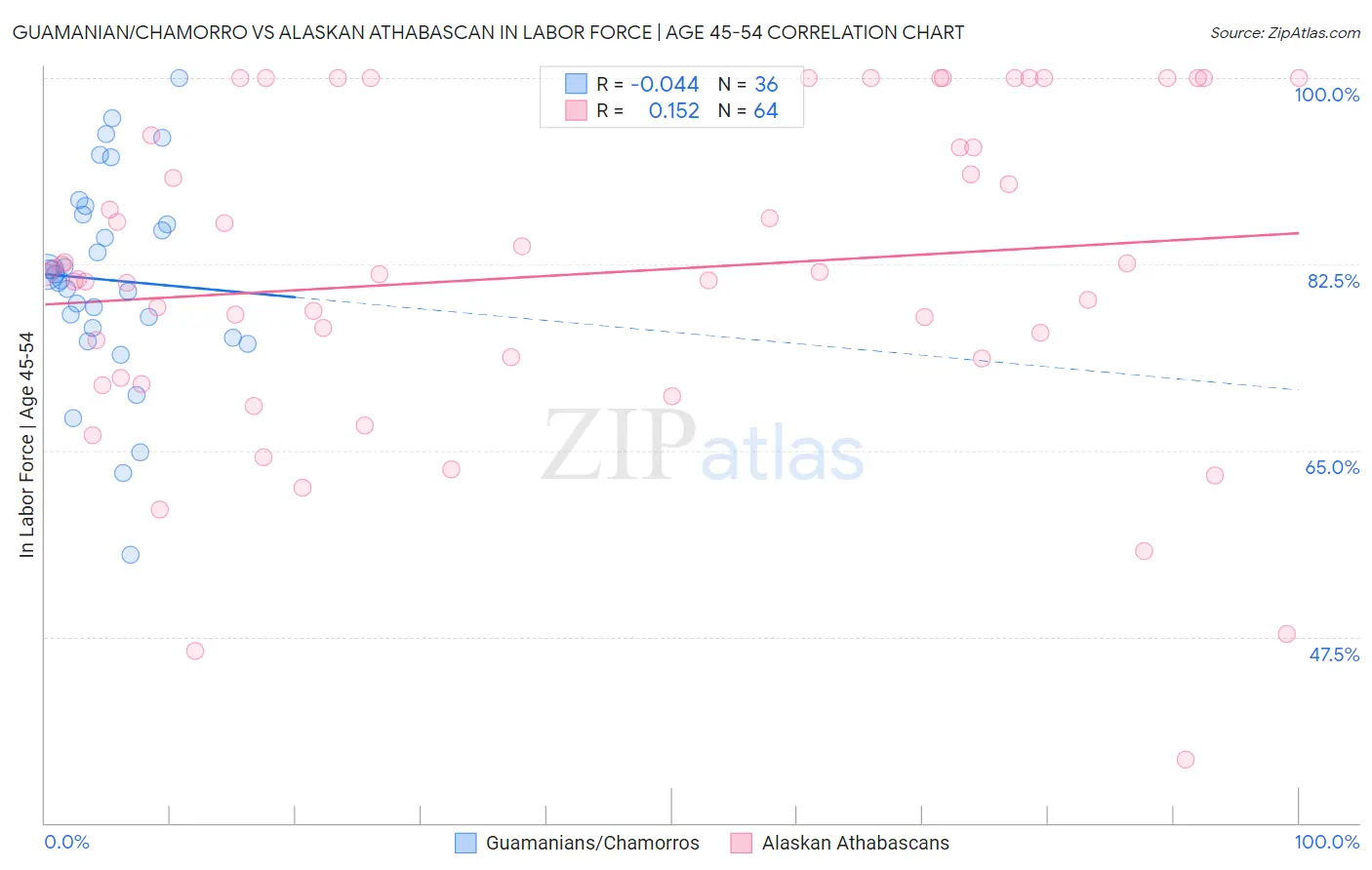 Guamanian/Chamorro vs Alaskan Athabascan In Labor Force | Age 45-54