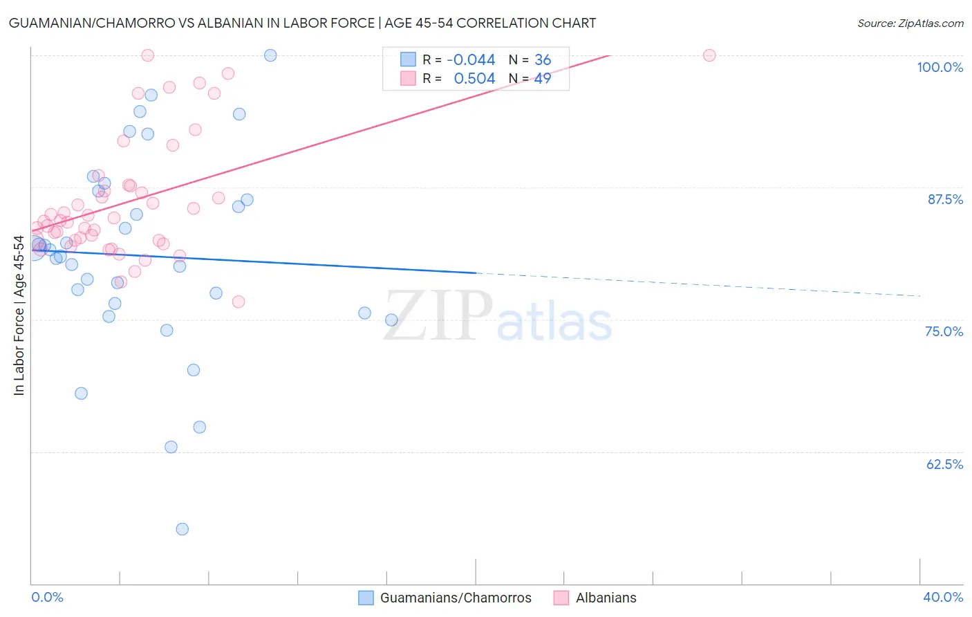 Guamanian/Chamorro vs Albanian In Labor Force | Age 45-54