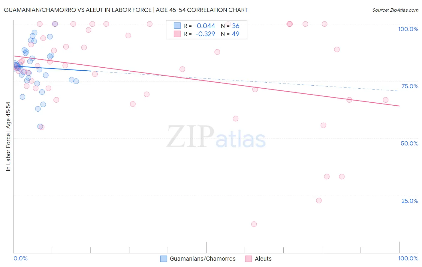 Guamanian/Chamorro vs Aleut In Labor Force | Age 45-54