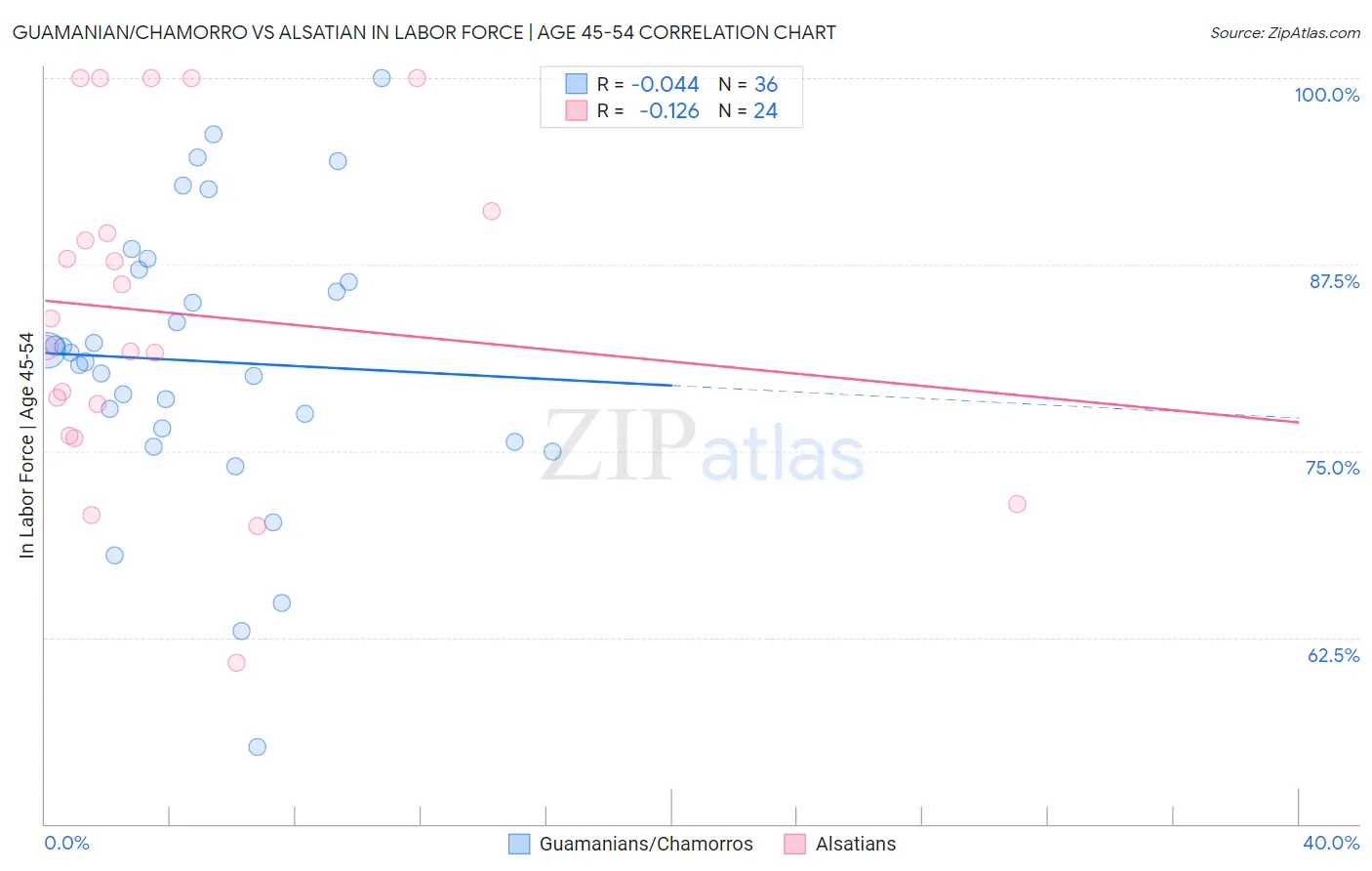 Guamanian/Chamorro vs Alsatian In Labor Force | Age 45-54