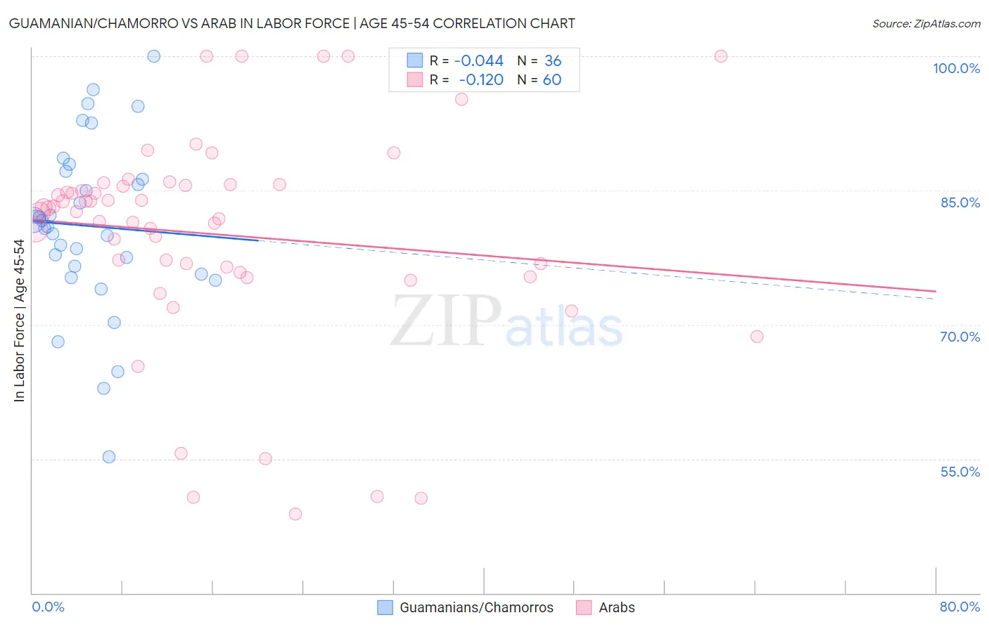 Guamanian/Chamorro vs Arab In Labor Force | Age 45-54
